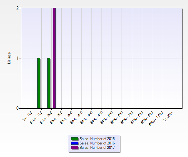 Rivers Bend Condo Values Pet Friendly NE Philadelphia